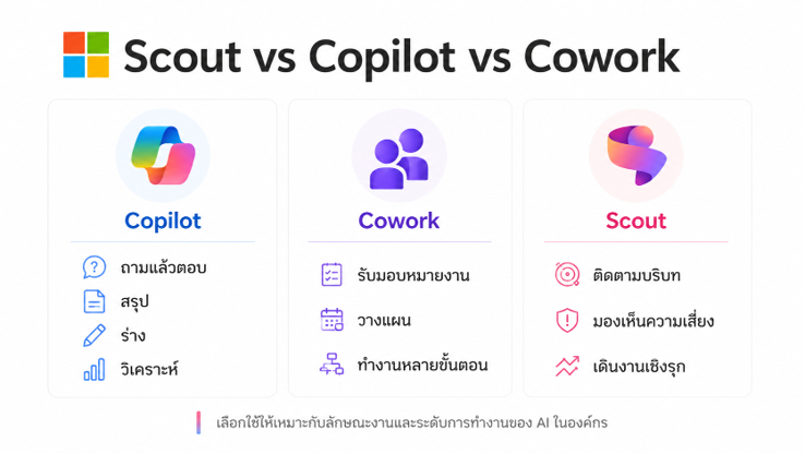 เปรียบเทียบ Microsoft Copilot, Copilot Cowork และ Microsoft Scout