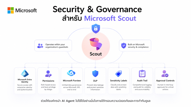 Security และ Governance สำหรับ Microsoft Scout