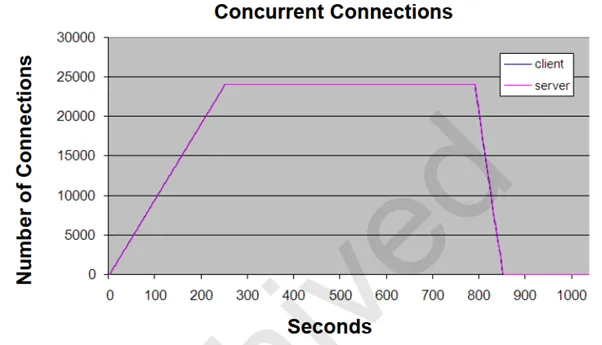เพิ่มประสิทธิภาพให้กับ Web Application ด้วย F5 OneConnect - VST ECS ...