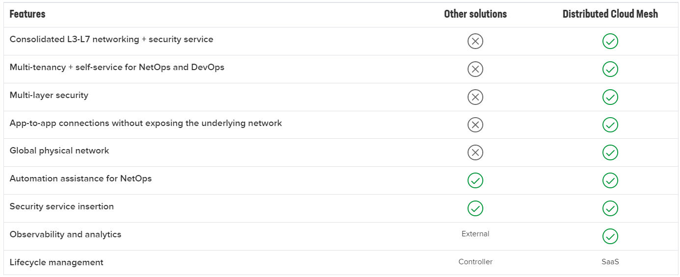 distributed-cloud-mesh