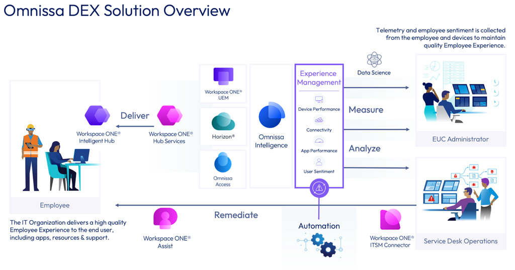 Omnissa-Dex-Solution-Overview