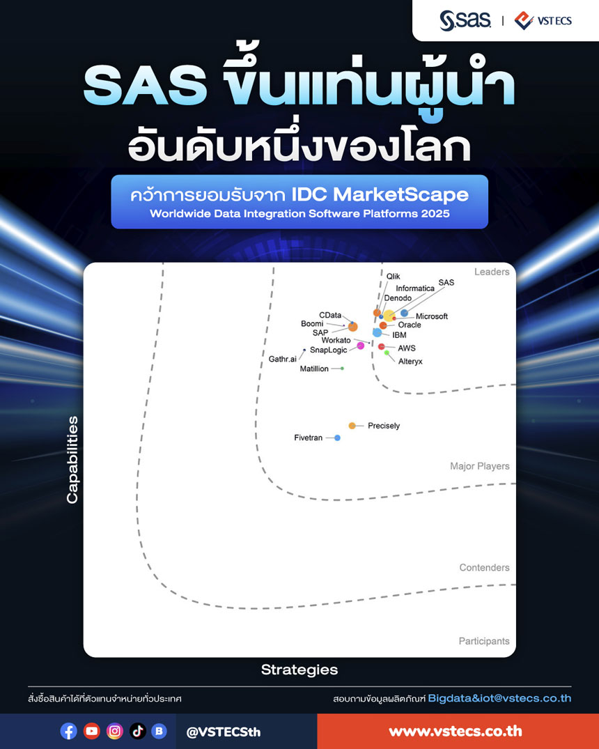 SAS แซสคว้าตำแหน่งผู้นำด้านโซลูชันการวิเคราะห์เชิงพยากรณ์ และการนำความรู้ไปต่อยอดหรือที่รู้จักกันในระบบโซลูชั่นที่เรียกว่า Machine Leaning