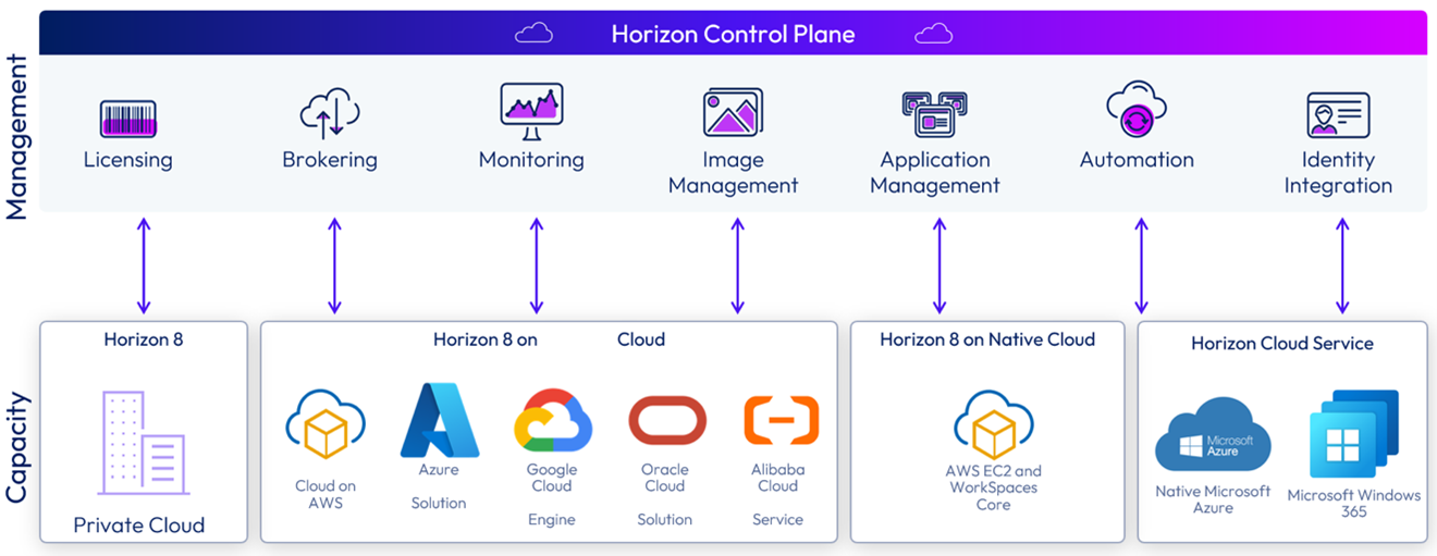 Horizon-Control-Plane