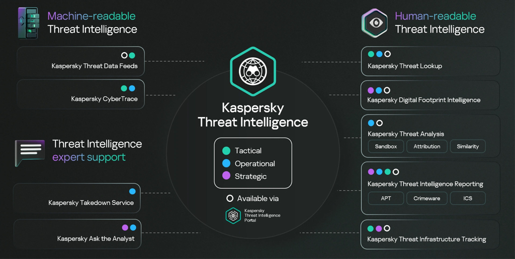 Threat Intelligence
