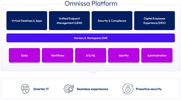 Omnissa-Platform