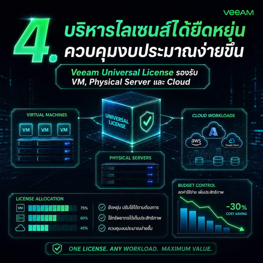 บริหารไลเซนส์ได้ยืดหยุ่น ควบคุมงบประมาณง่ายขึ้น