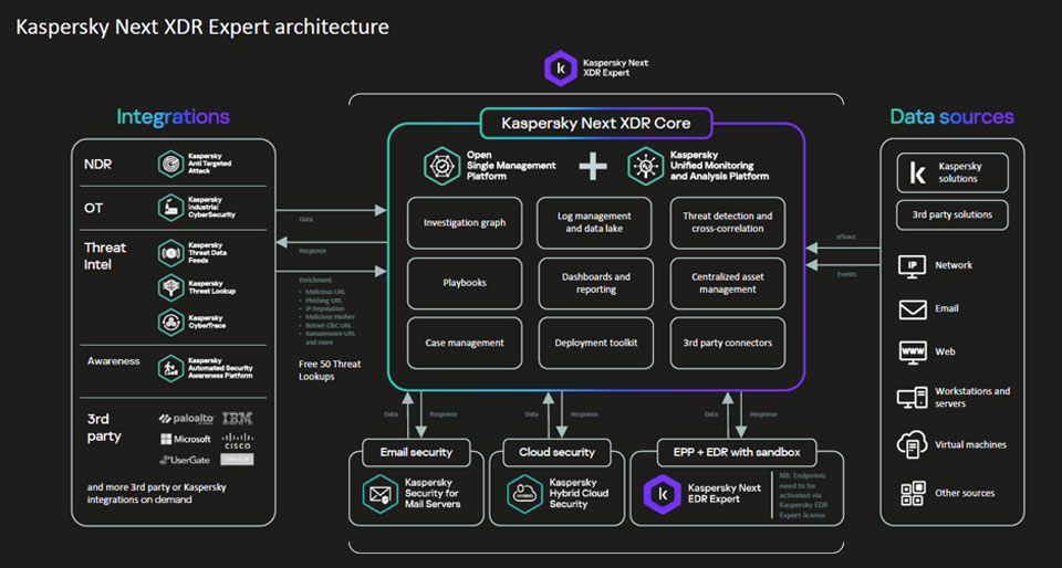 Why Is Kaspersky XDR Better