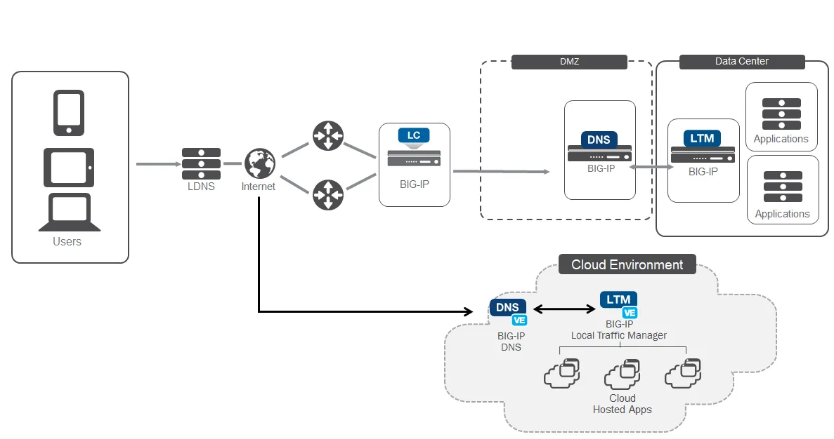 F5 App High Availability Solution Content - VST ECS (Thailand) Co., Ltd ...