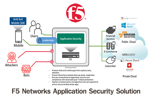 F5 Networks Application Security Solution