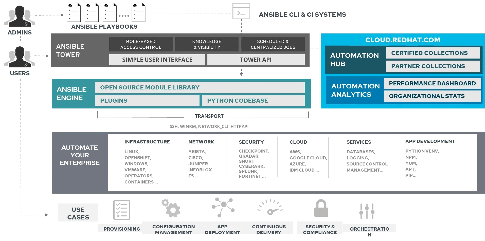 Red Hat Ansible Automation Platform with F5 BIG-IP Platform - VST ECS ...